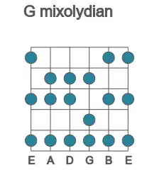 Guitar scale for G mixolydian in position 1